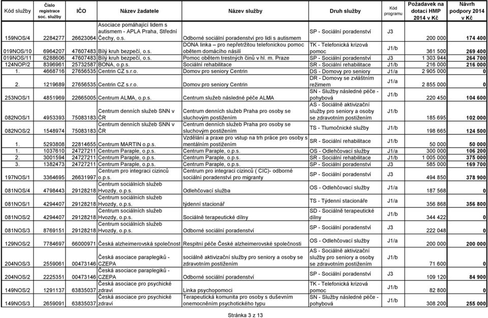 s. obětem domácího násilí pomoc 361 500 269 400 019NOS/11 6288606 47607483 Bílý kruh bezpečí, o.s. Pomoc obětem trestných činů v hl. m. Praze 1 303 944 264 700 124NOP/2 8396961 25732587 BONA, o.p.s. Sociální rehabilitace SR - Sociální rehabilitace 216 000 216 000 1.