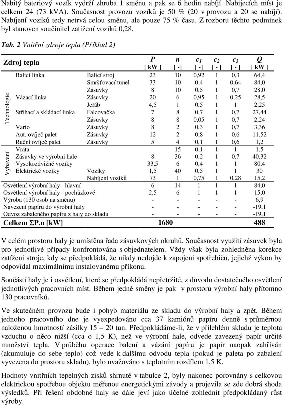 2 Vnitřní zdroje tepla (Příklad 2) Zdroj tepla Technologie Vybavení P n c 1 c 2 c 3 Q [ kw ] [ -] [ -] [ - ] [ - ] [ kw ] Balicí linka Balicí stroj 23 10 0,92 1 0,3 64,4 Smršťovací tunel 33 10 0,4 1