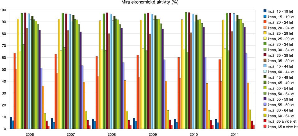 let žena, 35-39 let muž, 4-44 let žena, 4-44 let muž, 45-49 let žena, 45-49 let muž, 5-54 let žena,