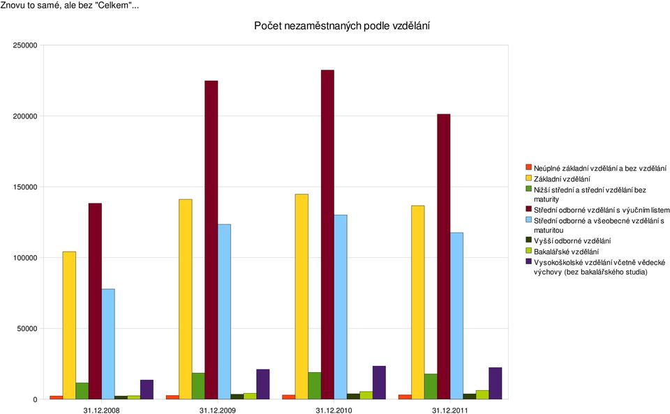 Nižší střední a střední vzdělání bez maturity Střední odborné vzdělání s výučním listem Střední odborné a