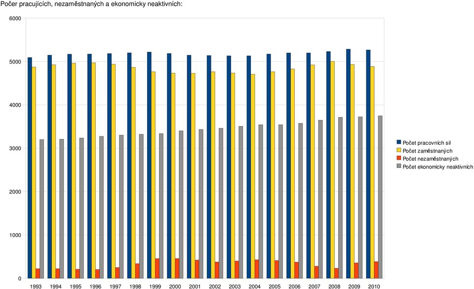 zaměstnaných Počet nezaměstnaných Počet ekonomicky