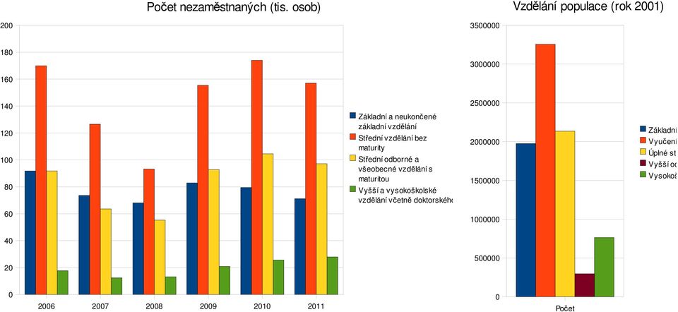 vzdělání Střední vzdělání bez maturity Střední odborné a všeobecné vzdělání s maturitou Vyšší