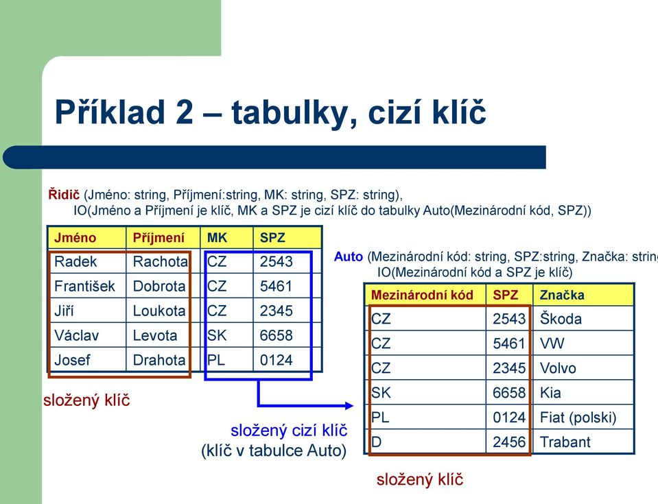 6658 Josef Drahota PL 0124 složený klíč složený cizí klíč (klíč v tabulce Auto) Auto (Mezinárodní kód: string, SPZ:string, Značka: string