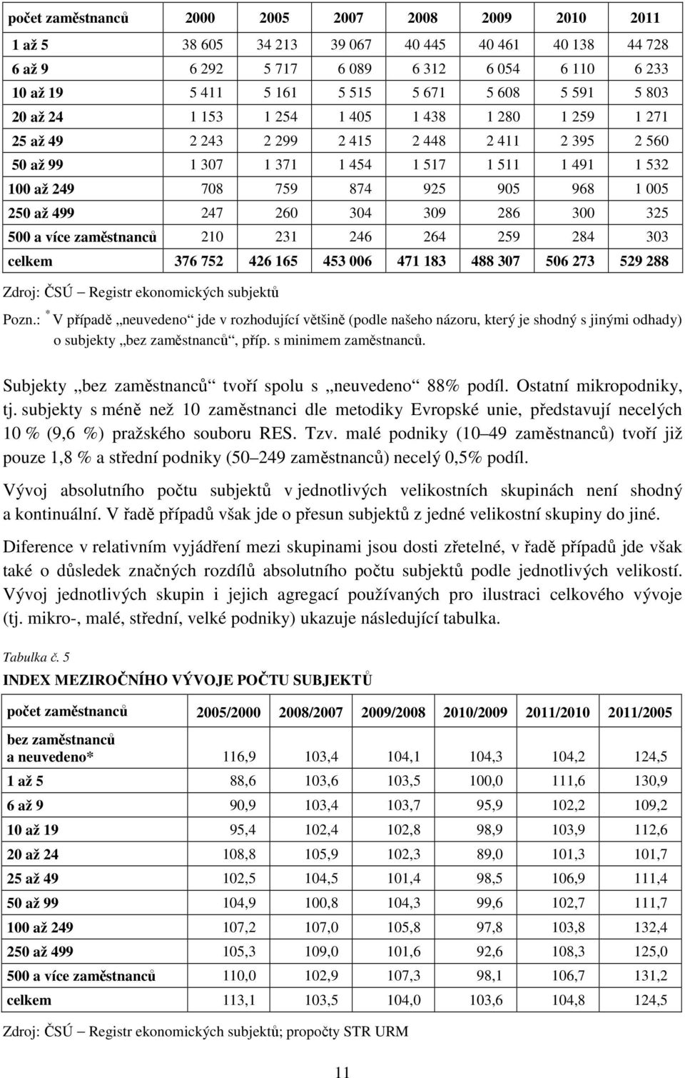 005 250 až 499 247 260 304 309 286 300 325 500 a více zaměstnanců 210 231 246 264 259 284 303 celkem 376 752 426 165 453 006 471 183 488 307 506 273 529 288 Zdroj: ČSÚ Registr ekonomických subjektů