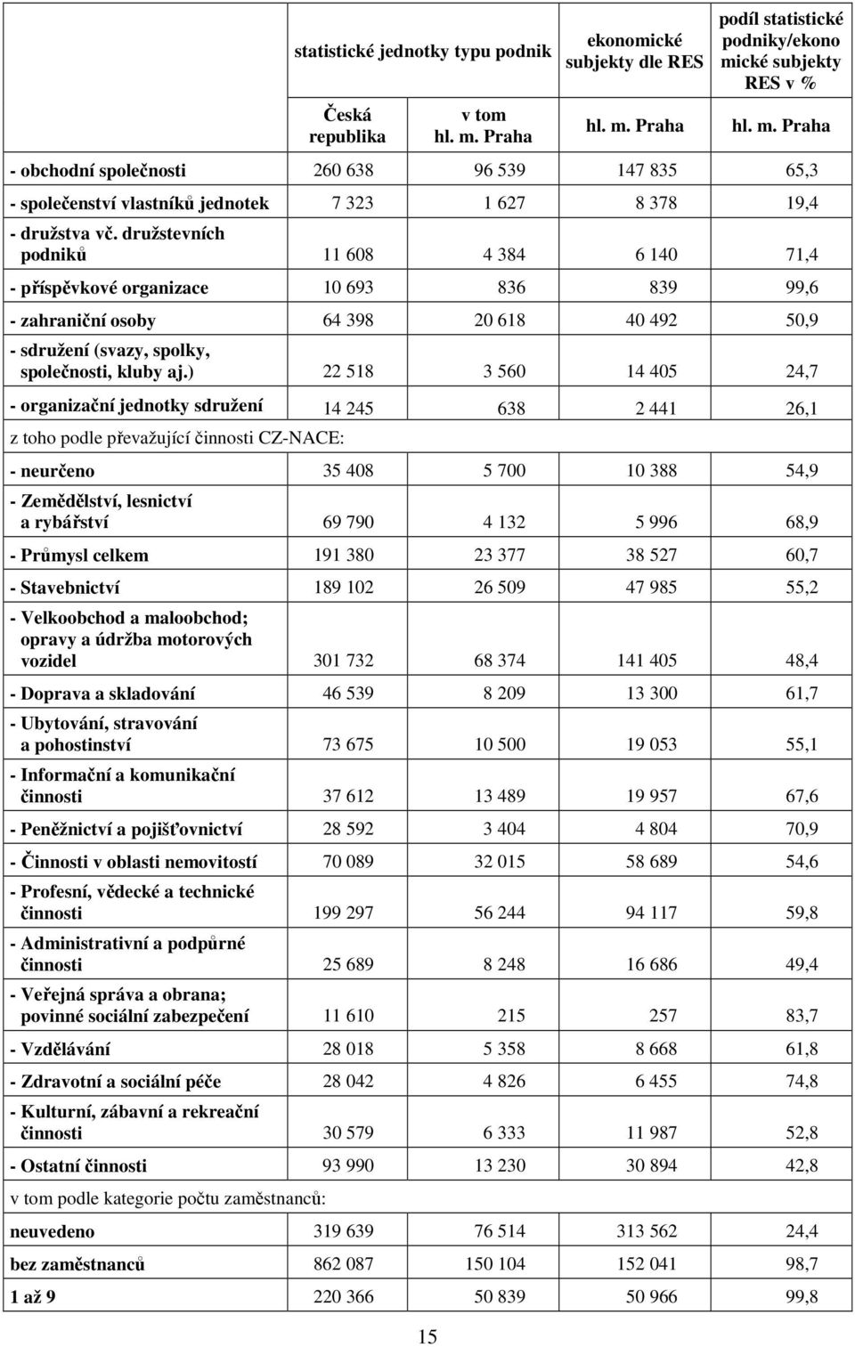 ) 22 518 3 560 14 405 24,7 - organizační jednotky sdružení 14 245 638 2 441 26,1 z toho podle převažující činnosti CZ-NACE: - neurčeno 35 408 5 700 10 388 54,9 - Zemědělství, lesnictví a rybářství 69