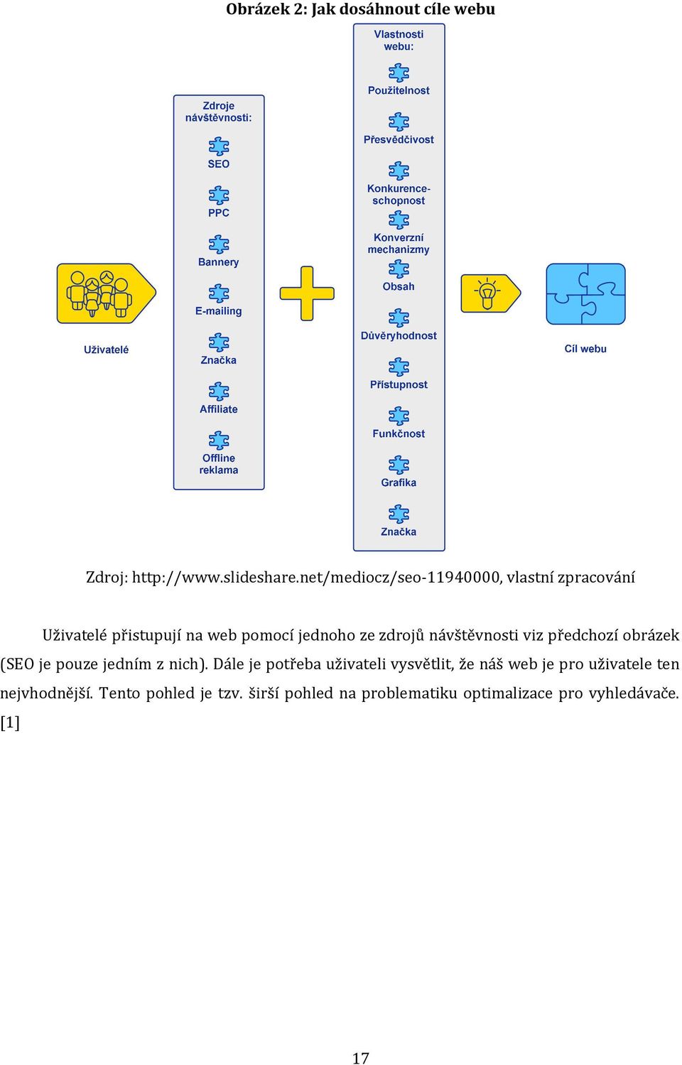 návštěvnosti viz předchozí obrázek (SEO je pouze jedním z nich).