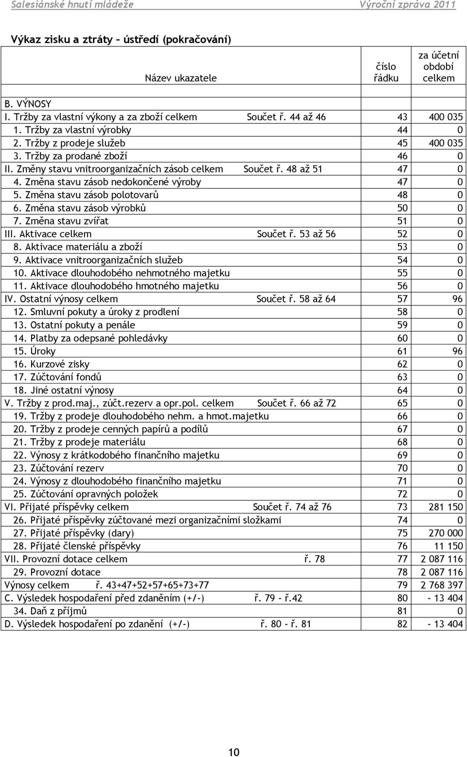 Změna stavu zásob nedokončené výroby 47 0 5. Změna stavu zásob polotovarů 48 0 6. Změna stavu zásob výrobků 50 0 7. Změna stavu zvířat 51 0 III. Aktivace celkem Součet ř. 53 až 56 52 0 8.