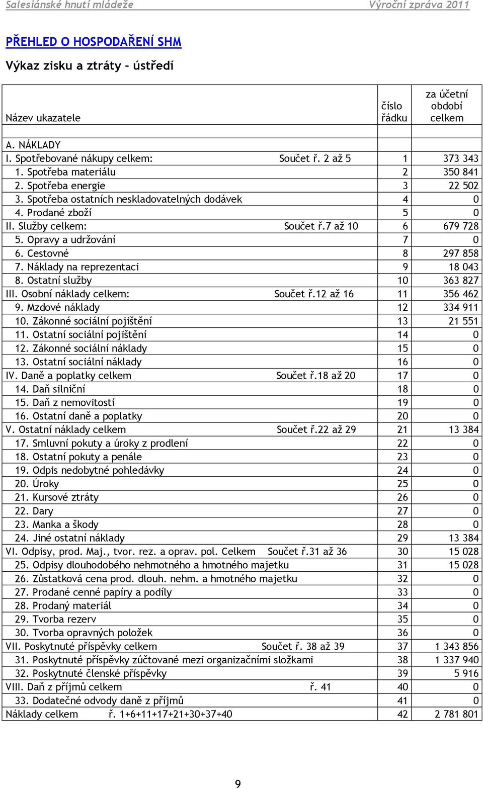Opravy a udržování 7 0 6. Cestovné 8 297 858 7. Náklady na reprezentaci 9 18 043 8. Ostatní služby 10 363 827 III. Osobní náklady celkem: Součet ř.12 až 16 11 356 462 9. Mzdové náklady 12 334 911 10.