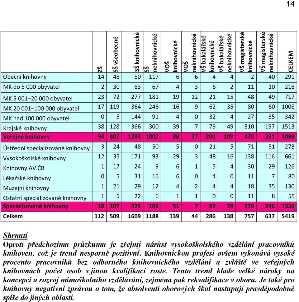 246 16 9 62 35 80 60 1008 MK nad 100 000 obyvatel 0 5 144 91 4 0 32 4 27 35 342 Krajské knihovny 38 128 366 300 39 7 79 49 310 197 1513 Veřejné knihovny 94 402 1284 1002 88 37 204 109 478 391 4089