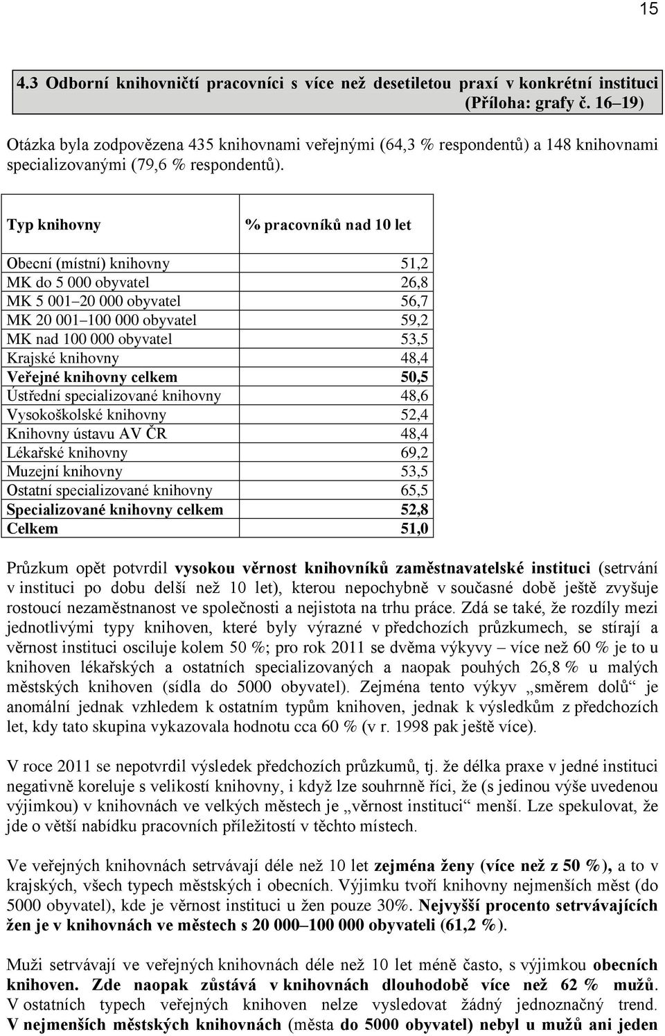 Typ knihovny % pracovníků nad 10 let Obecní (místní) knihovny 51,2 MK do 5 000 obyvatel 26,8 MK 5 001 20 000 obyvatel 56,7 MK 20 001 100 000 obyvatel 59,2 MK nad 100 000 obyvatel 53,5 Krajské