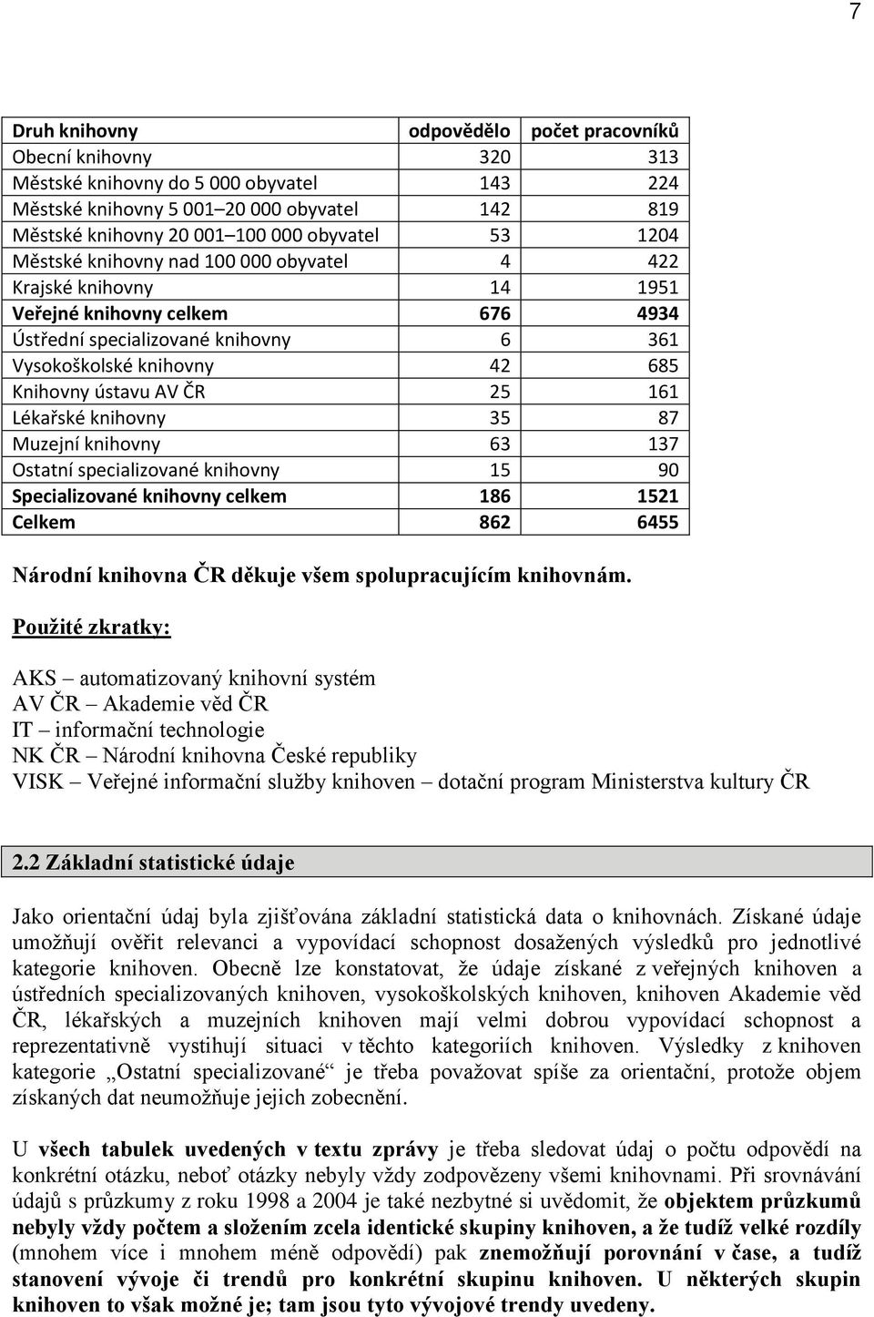 ČR 25 161 Lékařské knihovny 35 87 Muzejní knihovny 63 137 Ostatní specializované knihovny 15 90 Specializované knihovny celkem 186 1521 Celkem 862 6455 Národní knihovna ČR děkuje všem spolupracujícím