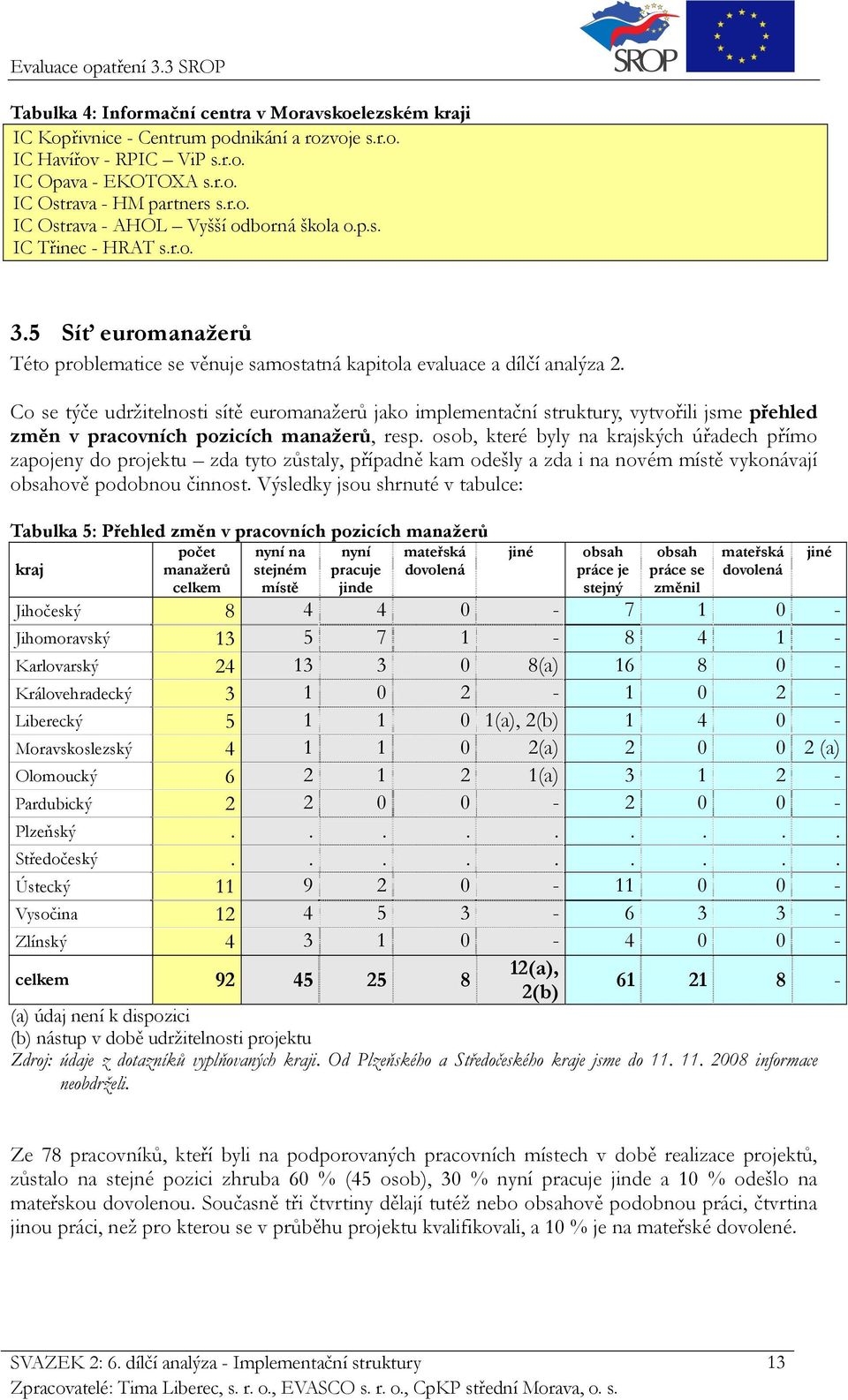 Co se týče udržitelnosti sítě euromanažerů jako implementační struktury, vytvořili jsme přehled změn v pracovních pozicích manažerů, resp.