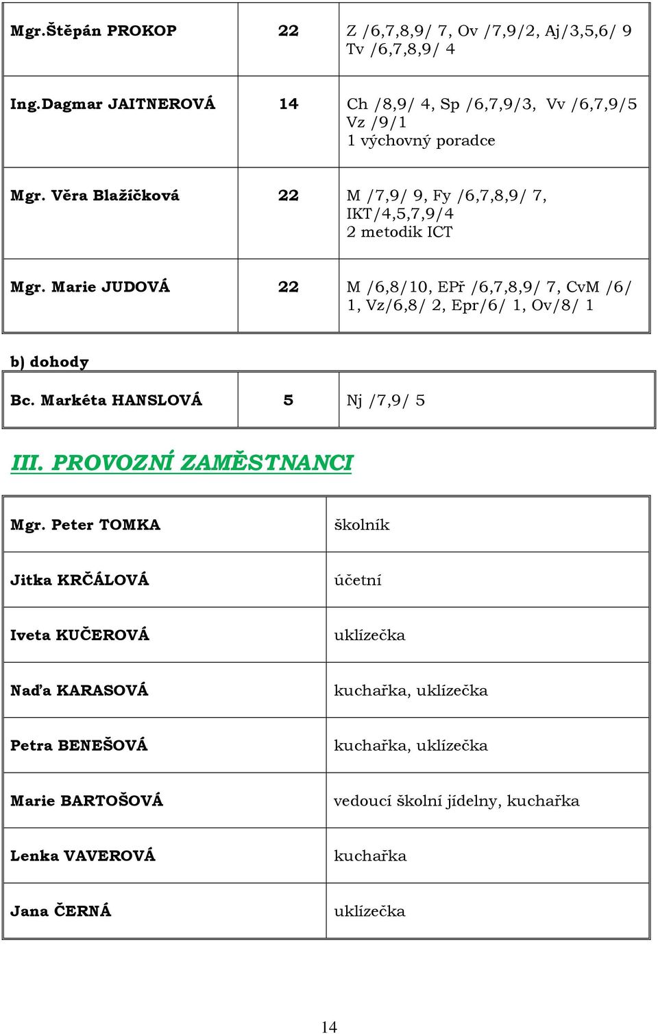 Věra Blažíčková 22 M /7,9/ 9, Fy /6,7,8,9/ 7, IKT/4,5,7,9/4 2 metodik ICT Mgr.