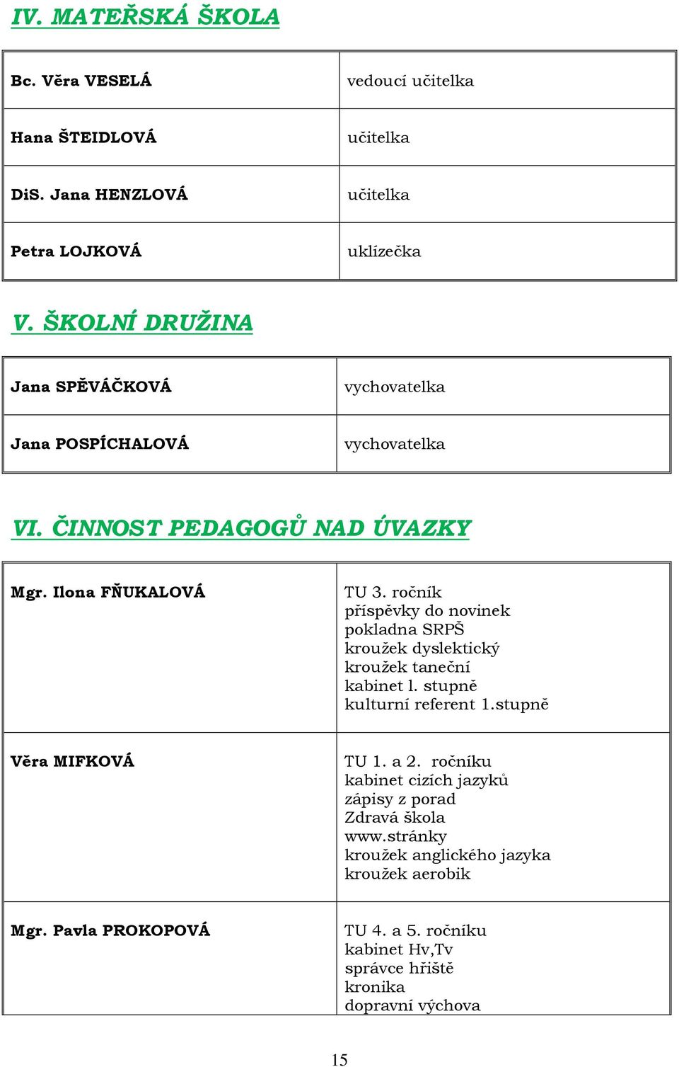 ročník příspěvky do novinek pokladna SRPŠ kroužek dyslektický kroužek taneční kabinet l. stupně kulturní referent 1.stupně Věra MIFKOVÁ TU 1. a 2.
