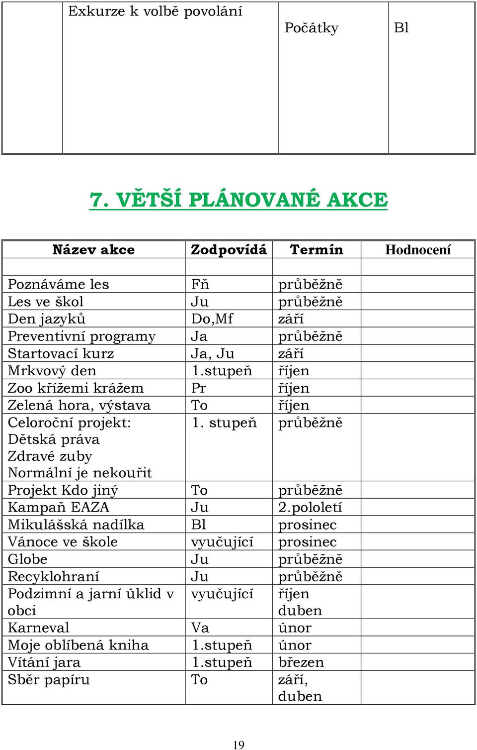 Ja, Ju září Mrkvový den 1.stupeň říjen Zoo křížemi krážem Pr říjen Zelená hora, výstava To říjen Celoroční projekt: 1.