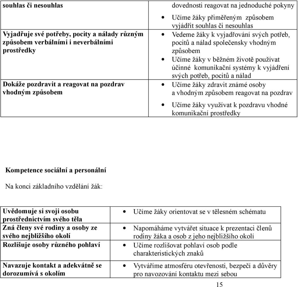 účinné komunikační systémy k vyjádření svých potřeb, pocitů a nálad Učíme žáky zdravit známé osoby a vhodným způsobem reagovat na pozdrav Učíme žáky využívat k pozdravu vhodné komunikační prostředky