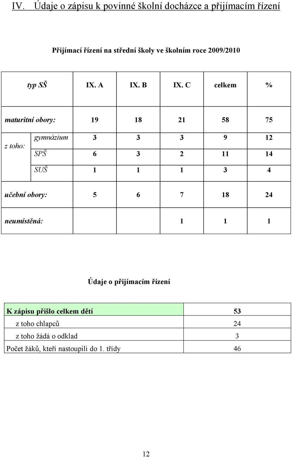 C celkem % maturitní obory: 19 18 21 58 75 z toho: gymnázium 3 3 3 9 12 SPŠ 6 3 2 11 14 SUŠ 1 1 1 3 4 učební