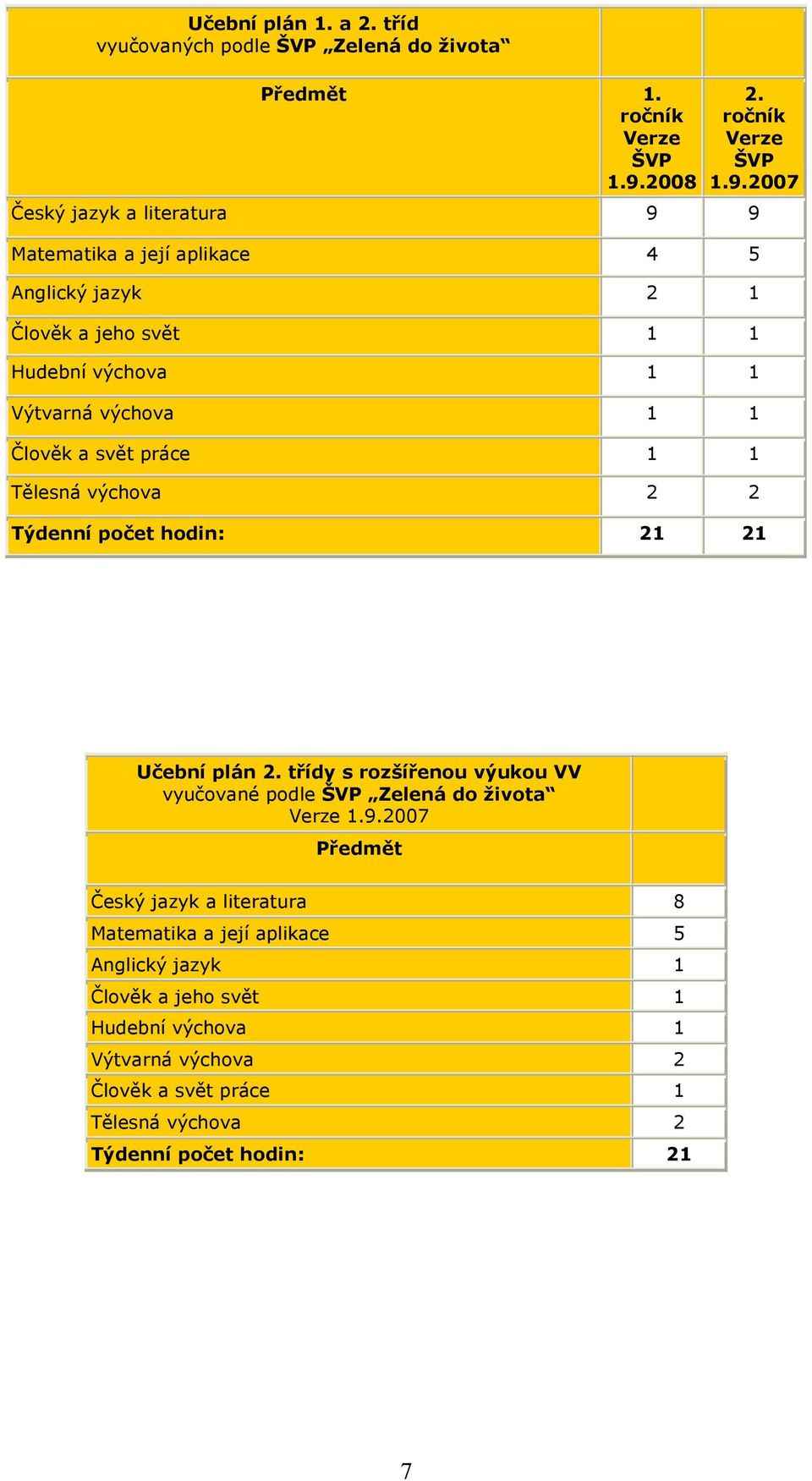 2007 Český jazyk a literatura 9 9 Matematika a její aplikace 4 5 Anglický jazyk 2 1 Člověk a jeho svět 1 1 Hudební výchova 1 1 Výtvarná výchova 1 1 Člověk a