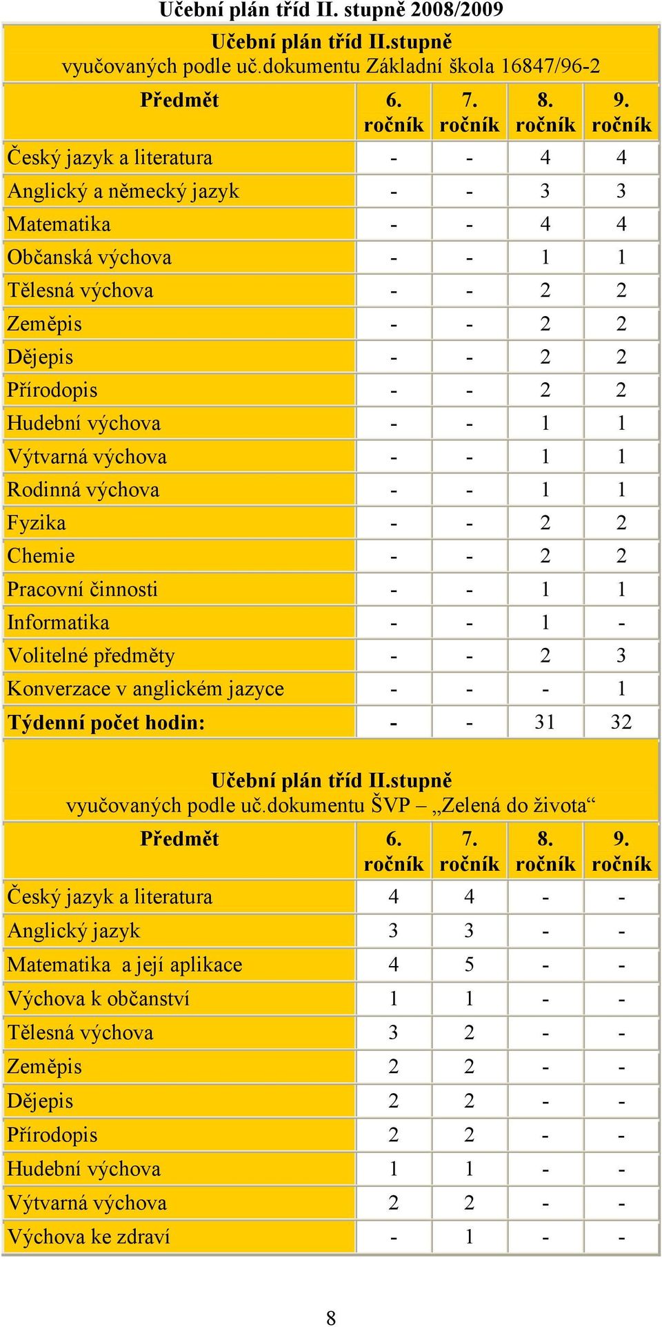 výchova - - 1 1 Výtvarná výchova - - 1 1 Rodinná výchova - - 1 1 Fyzika - - 2 2 Chemie - - 2 2 Pracovní činnosti - - 1 1 Informatika - - 1 - Volitelné předměty - - 2 3 Konverzace v anglickém jazyce -