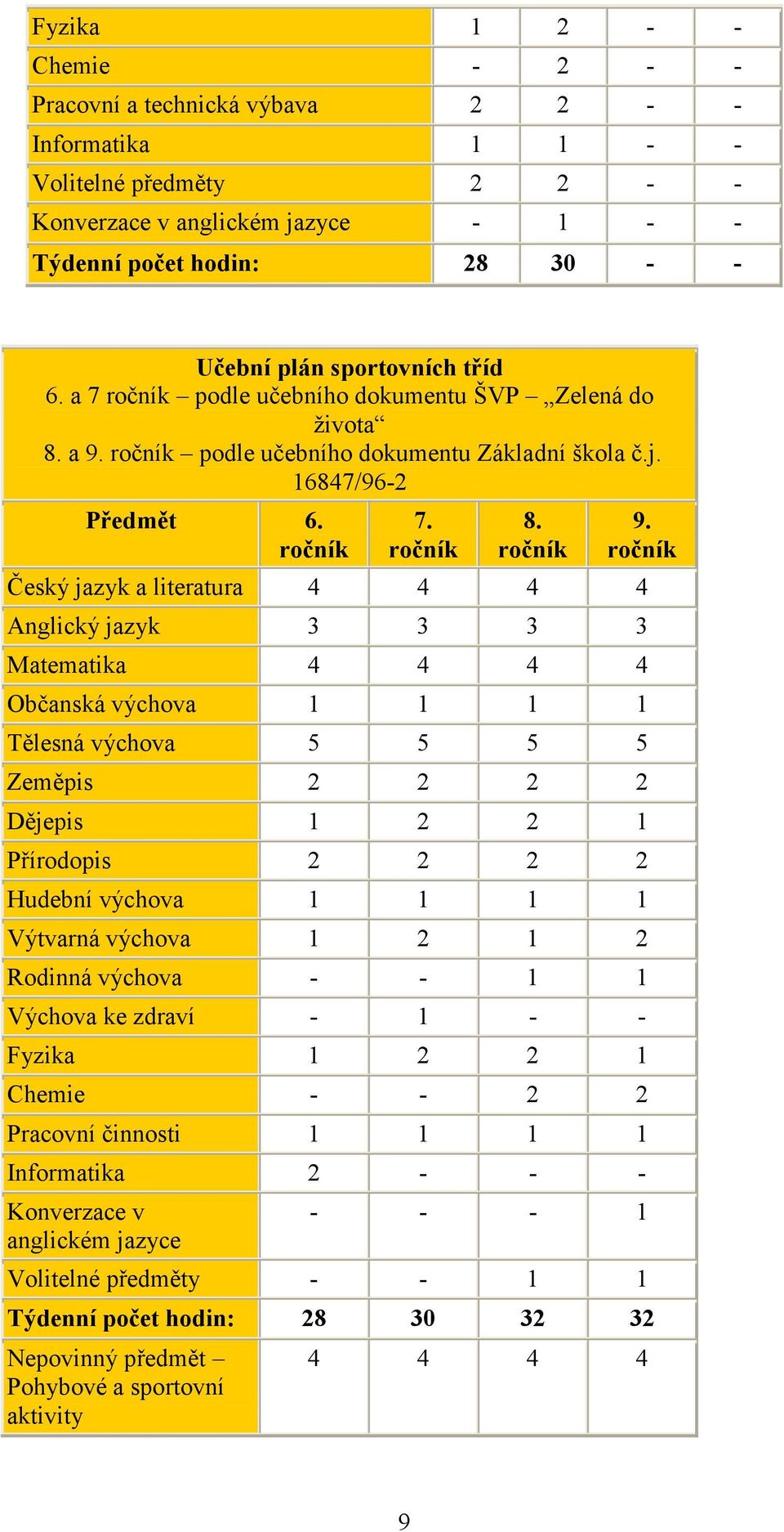 ročník Český jazyk a literatura 4 4 4 4 Anglický jazyk 3 3 3 3 Matematika 4 4 4 4 Občanská výchova 1 1 1 1 Tělesná výchova 5 5 5 5 Zeměpis 2 2 2 2 Dějepis 1 2 2 1 Přírodopis 2 2 2 2 Hudební výchova 1