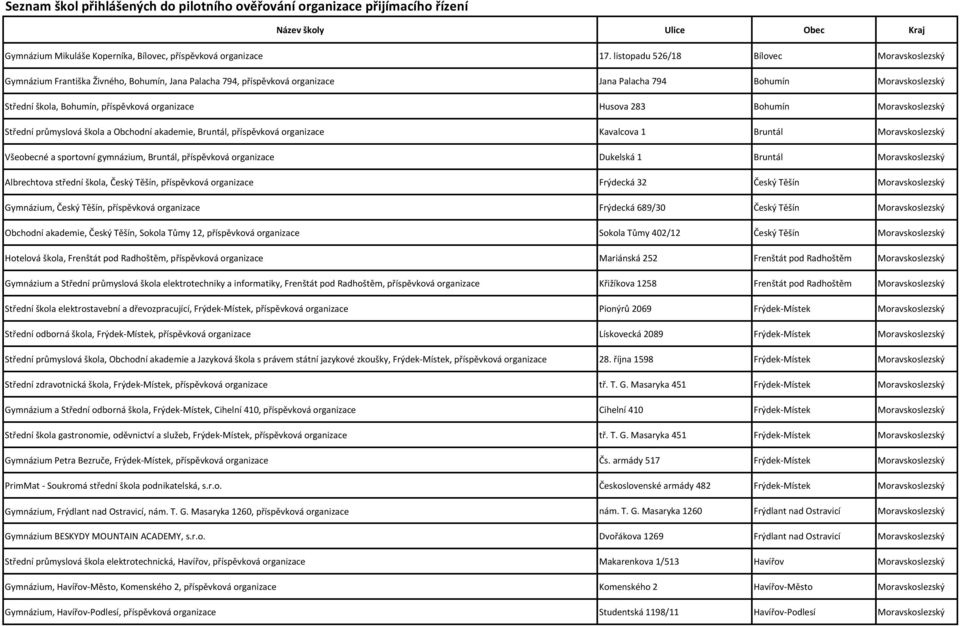 organizace Husova 283 Bohumín Moravskoslezský Střední průmyslová škola a Obchodní akademie, Bruntál, příspěvková organizace Kavalcova 1 Bruntál Moravskoslezský Všeobecné a sportovní gymnázium,