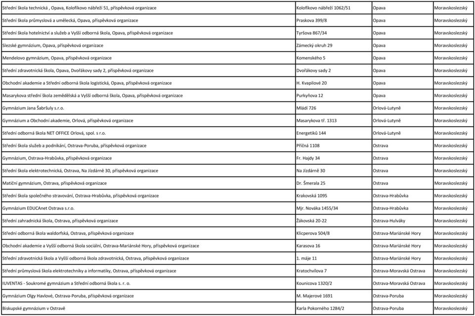 organizace Zámecký okruh 29 Opava Moravskoslezský Mendelovo gymnázium, Opava, příspěvková organizace Komenského 5 Opava Moravskoslezský Střední zdravotnická škola, Opava, Dvořákovy sady 2,