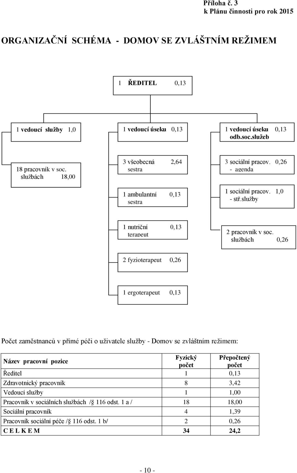 služby 1 nutriční 0,13 terapeut 2 pracovník v soc.