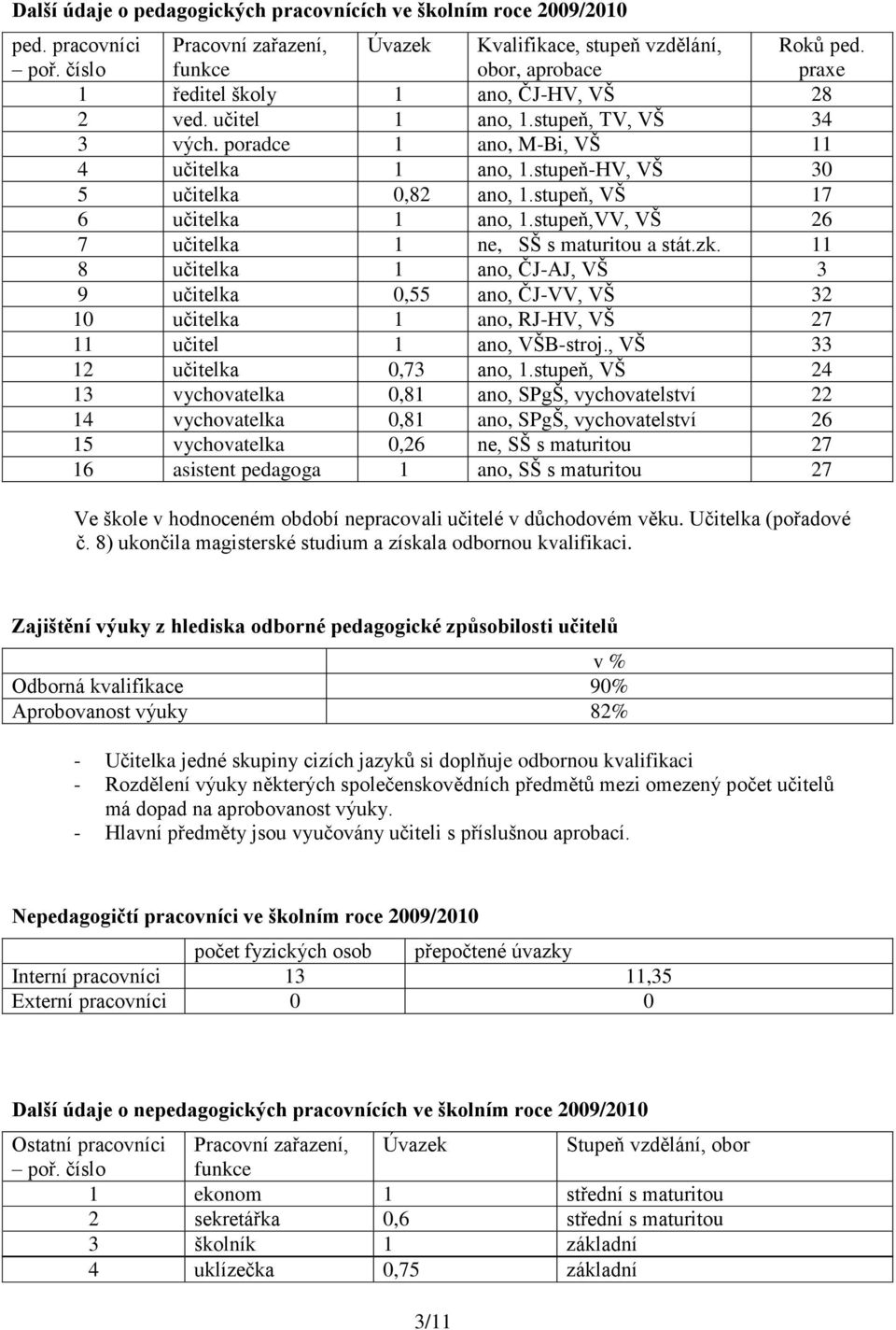 poradce 1 ano, M-Bi, VŠ 11 4 učitelka 1 ano, 1.stupeň-HV, VŠ 30 5 učitelka 0,82 ano, 1.stupeň, VŠ 17 6 učitelka 1 ano, 1.stupeň,VV, VŠ 26 7 učitelka 1 ne, SŠ s maturitou a stát.zk.