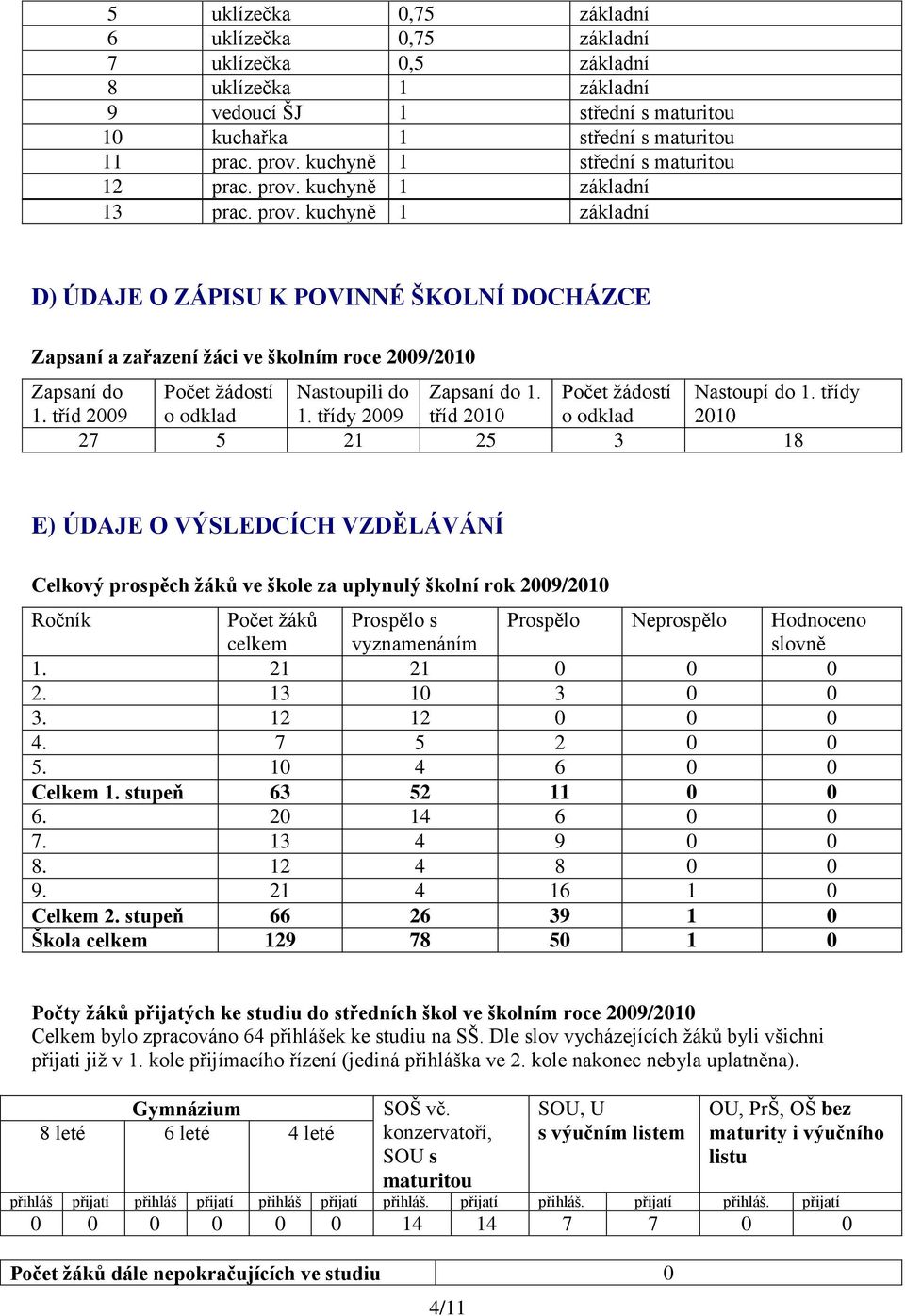 kuchyně 1 základní 13 prac. prov. kuchyně 1 základní D) ÚDAJE O ZÁPISU K POVINNÉ ŠKOLNÍ DOCHÁZCE Zapsaní a zařazení ţáci ve školním roce 2009/2010 Zapsaní do Počet ţádostí Nastoupili do Zapsaní do 1.