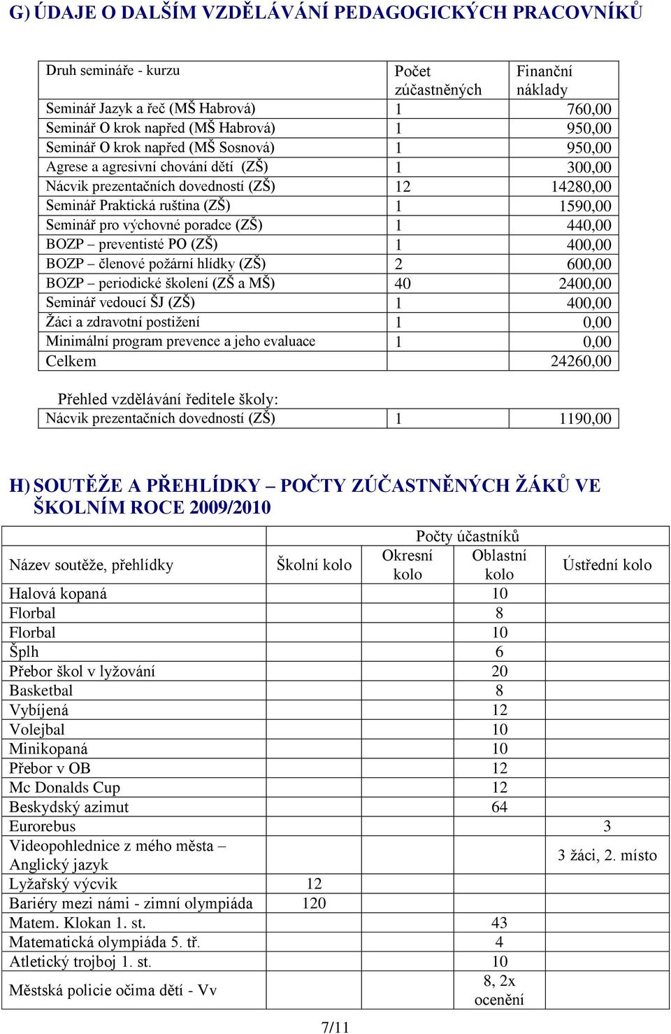 výchovné poradce (ZŠ) 1 440,00 BOZP preventisté PO (ZŠ) 1 400,00 BOZP členové poţární hlídky (ZŠ) 2 600,00 BOZP periodické školení (ZŠ a MŠ) 40 2400,00 Seminář vedoucí ŠJ (ZŠ) 1 400,00 Ţáci a