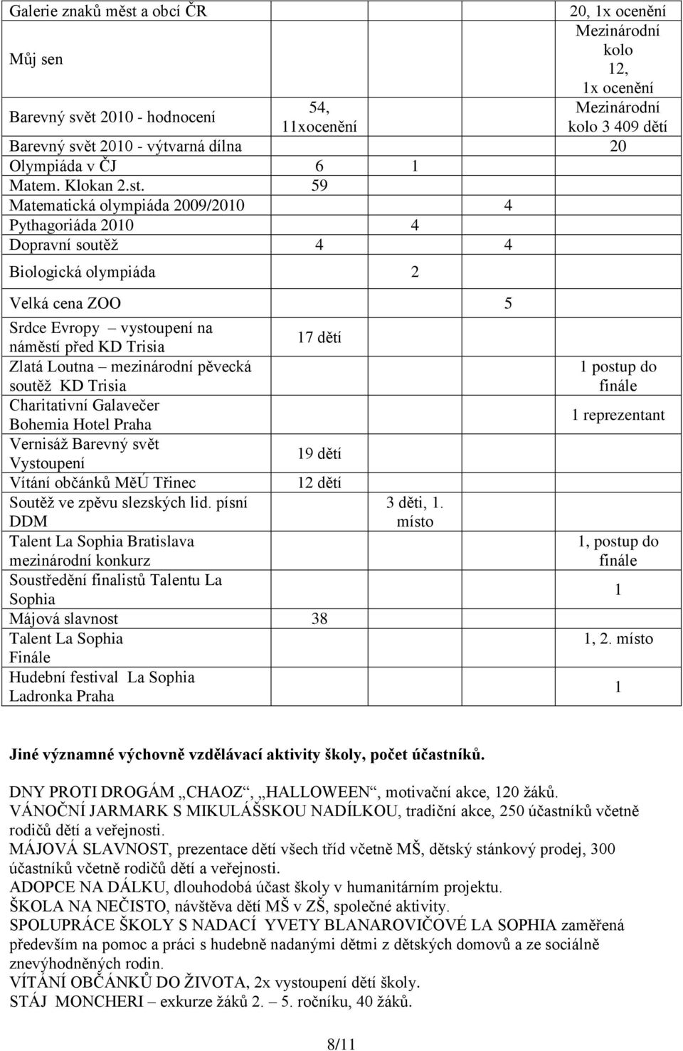 59 Matematická olympiáda 2009/2010 4 Pythagoriáda 2010 4 Dopravní soutěţ 4 4 Biologická olympiáda 2 Velká cena ZOO 5 Srdce Evropy vystoupení na 17 dětí náměstí před KD Trisia Zlatá Loutna mezinárodní