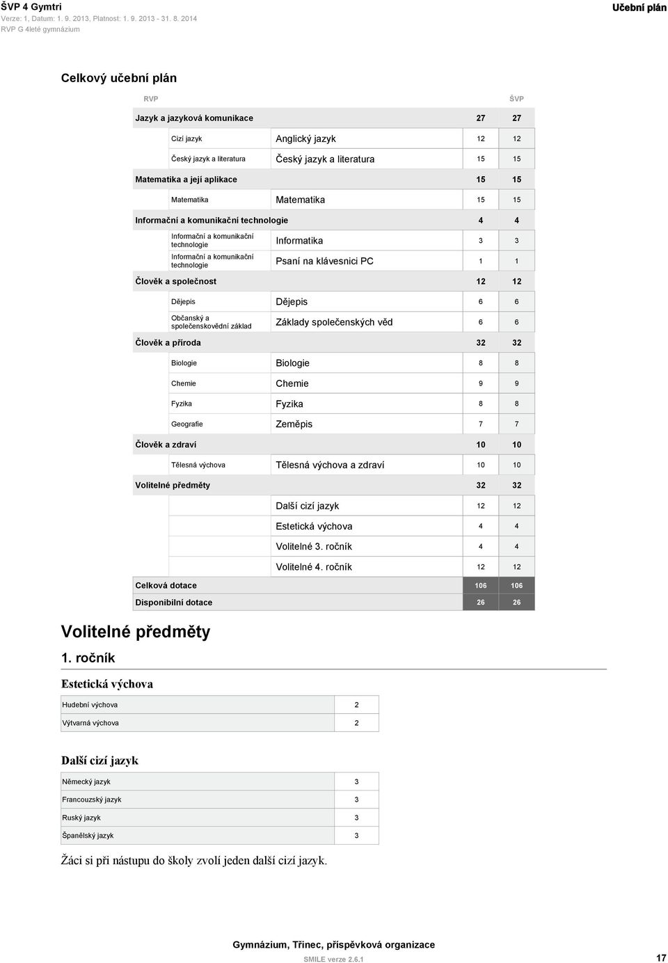 Občanský a společenskovědní základ Biologie Chemie Fyzika Geografie Člověk a zdraví Tělesná výchova Volitelné předměty Disponibilní dotace Informatika Psaní na klávesnici PC Dějepis Základy