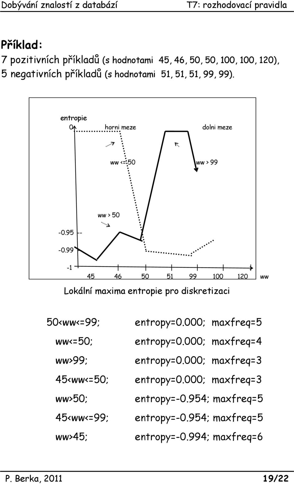 99 -- -1 45 46 50 51 99 100 120 ww Lokální maxima entropie pro diskretizaci 50<ww<=99; ww<=50; ww>99; 45<ww<=50; ww>50; 45<ww<=99;