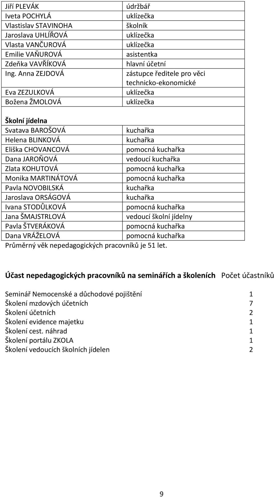 Svatava BAROŠOVÁ kuchařka Helena BLINKOVÁ kuchařka Eliška CHOVANCOVÁ pomocná kuchařka Dana JAROŇOVÁ vedoucí kuchařka Zlata KOHUTOVÁ pomocná kuchařka Monika MARTINÁTOVÁ pomocná kuchařka Pavla