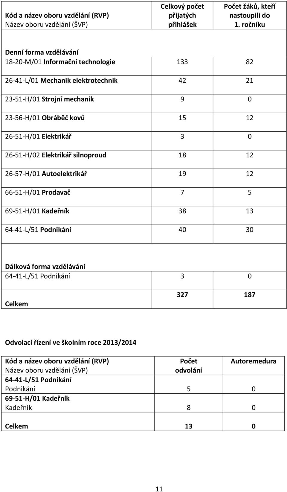 Elektrikář 3 0 26-51-H/02 Elektrikář silnoproud 18 12 26-57-H/01 Autoelektrikář 19 12 66-51-H/01 Prodavač 7 5 69-51-H/01 Kadeřník 38 13 64-41-L/51 Podnikání 40 30 Dálková forma vzdělávání