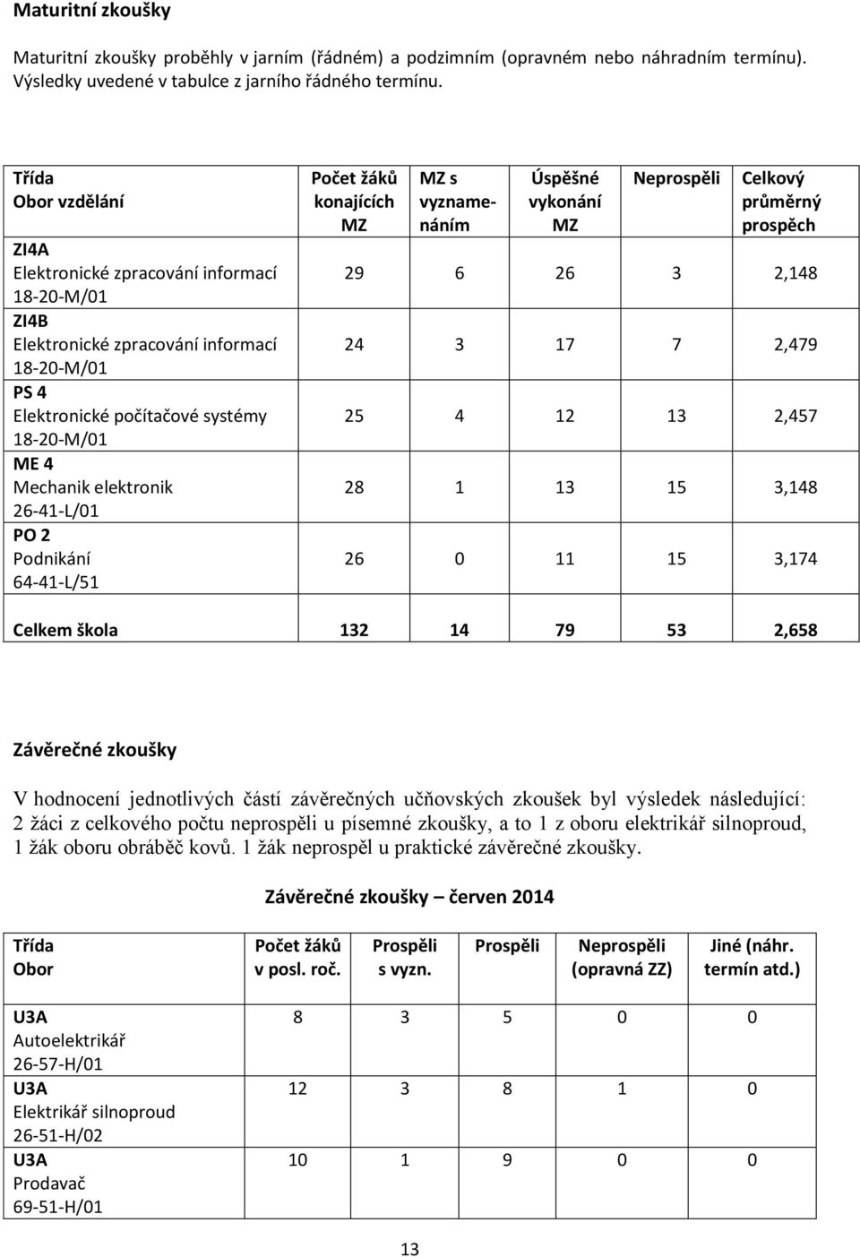 26-41-L/01 PO 2 Podnikání 64-41-L/51 Počet žáků konajících MZ MZ s vyznamenáním Úspěšné vykonání MZ Neprospěli Celkový průměrný prospěch 29 6 26 3 2,148 24 3 17 7 2,479 25 4 12 13 2,457 28 1 13 15