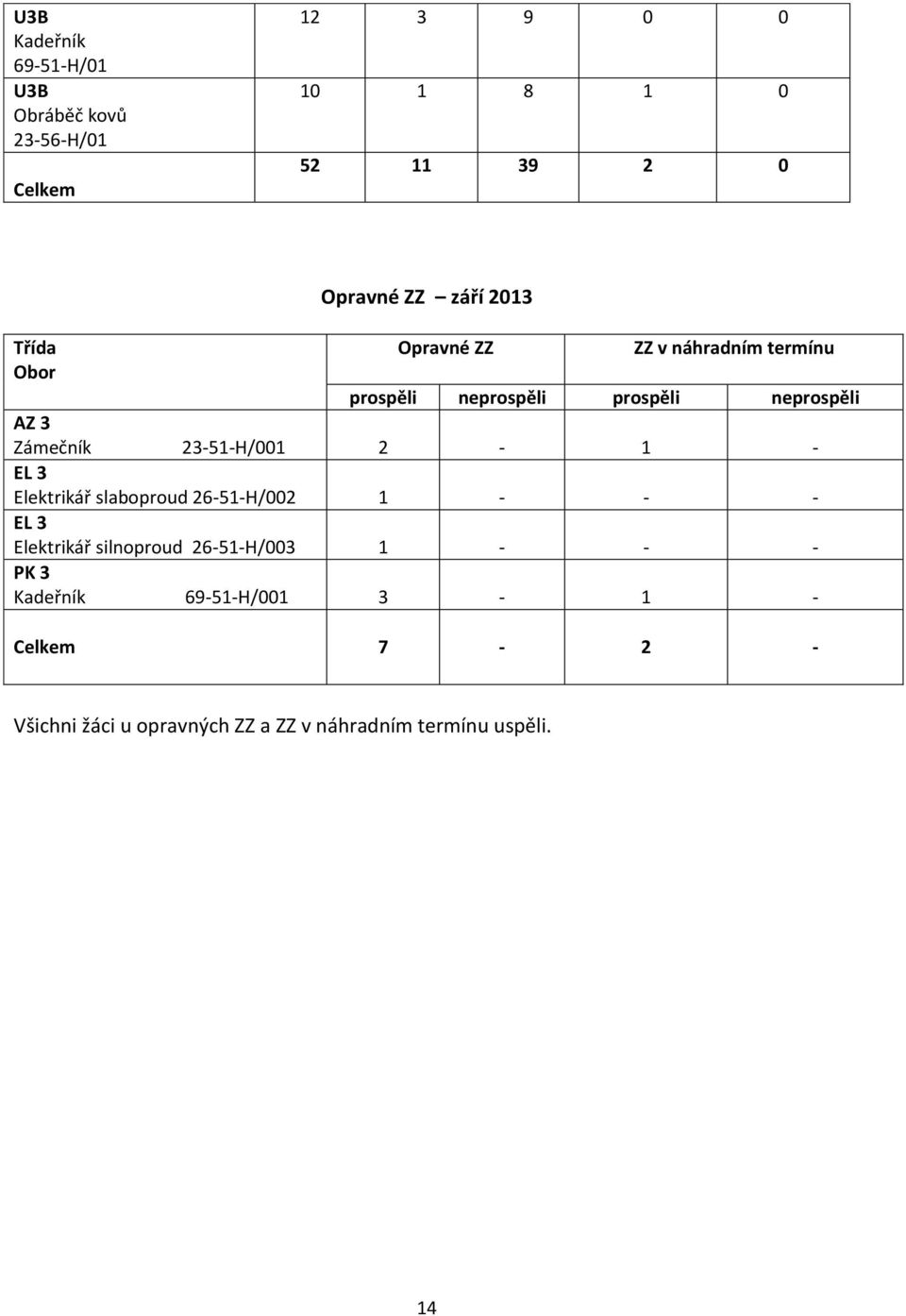 23-51-H/001 2-1 - EL 3 Elektrikář slaboproud 26-51-H/002 1 - - - EL 3 Elektrikář silnoproud 26-51-H/003 1 -