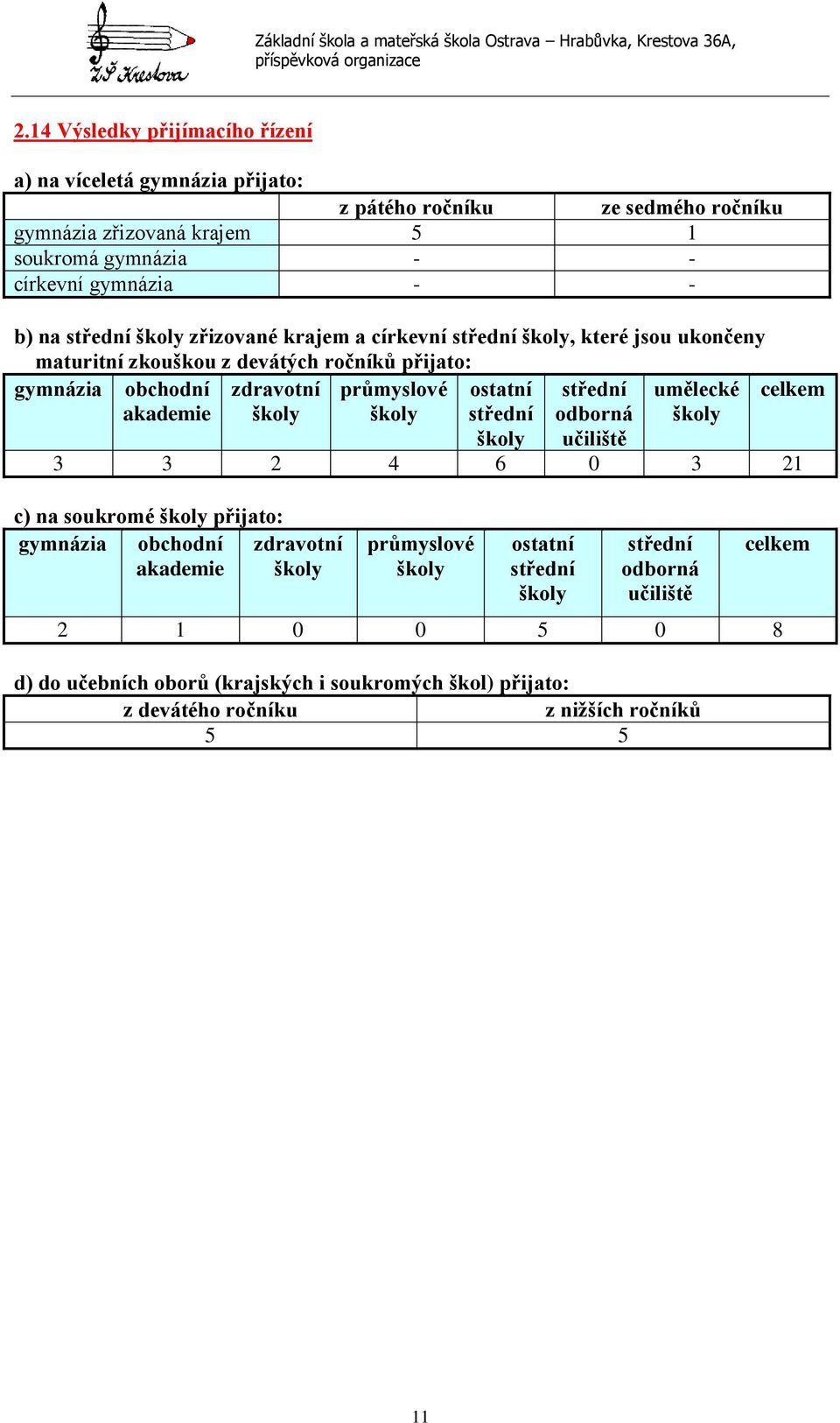 střední umělecké celkem akademie školy školy střední školy odborná učiliště školy 3 3 2 4 6 0 3 21 c) na soukromé školy přijato: gymnázia obchodní akademie zdravotní školy