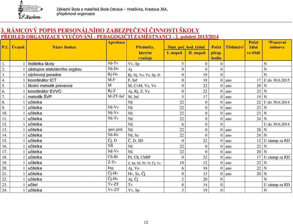 1 výchovný poradce Rj-Ov Rj, Nj, Vo, Vz, Sp, D 0 19 0 N 4. 1 koordinátor ICT M-F F, Inf 0 18 0 ano 17 U do 30.6.2015 5. 1 školní metodik prevence M M, CvM, Vz, Vo 0 22 0 ano 29 N 6.