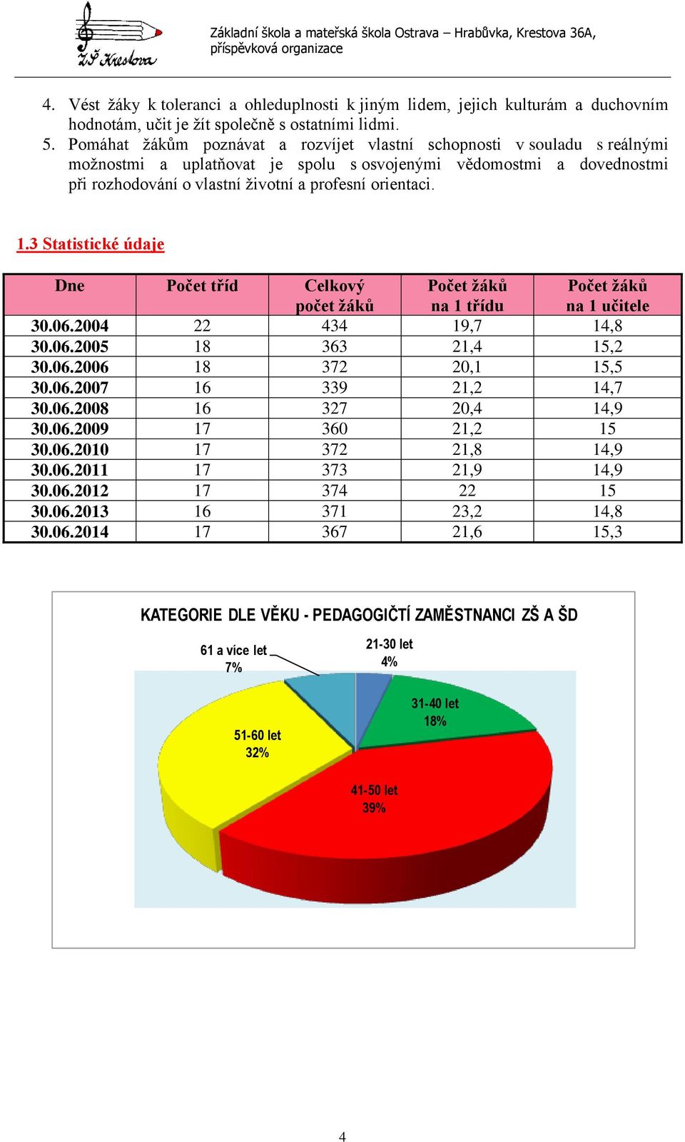 1.3 Statistické údaje Dne Počet tříd Celkový počet žáků Počet žáků na 1 třídu Počet žáků na 1 učitele 30.06.2004 22 434 19,7 14,8 30.06.2005 18 363 21,4 15,2 30.06.2006 18 372 20,1 15,5 30.06.2007 16 339 21,2 14,7 30.