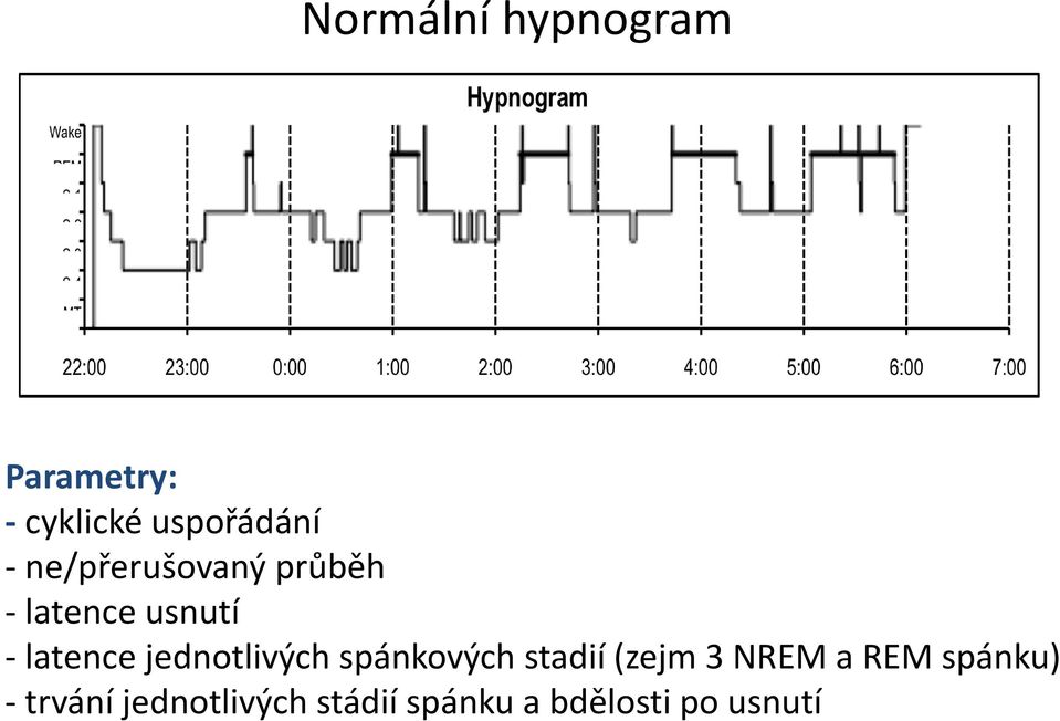 jednotlivých spánkových stadií (zejm 3 NREM a REM