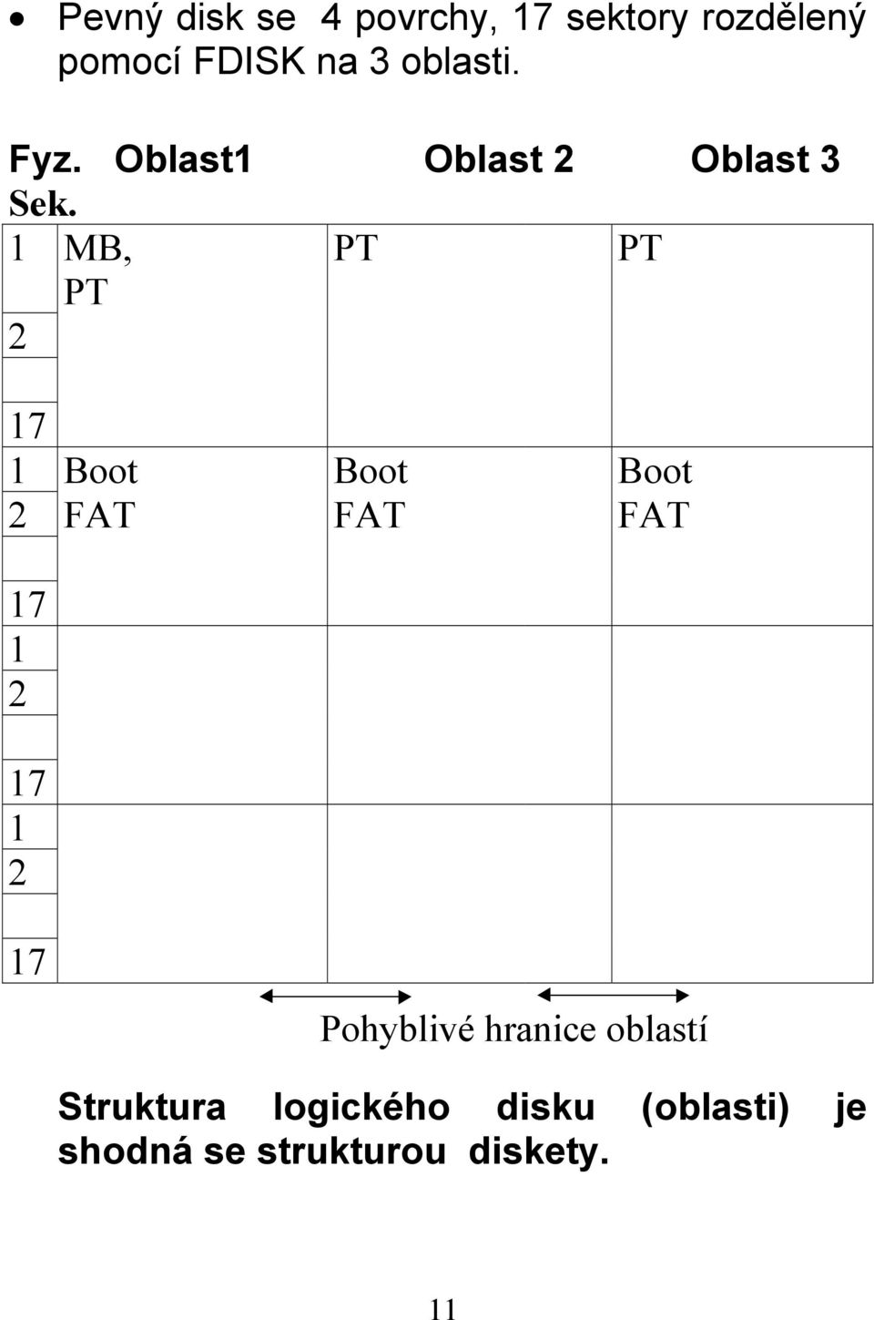 1 MB, PT PT PT 2 17 1 Boot Boot Boot 2 FAT FAT FAT 17 1 2 17 1 2 17