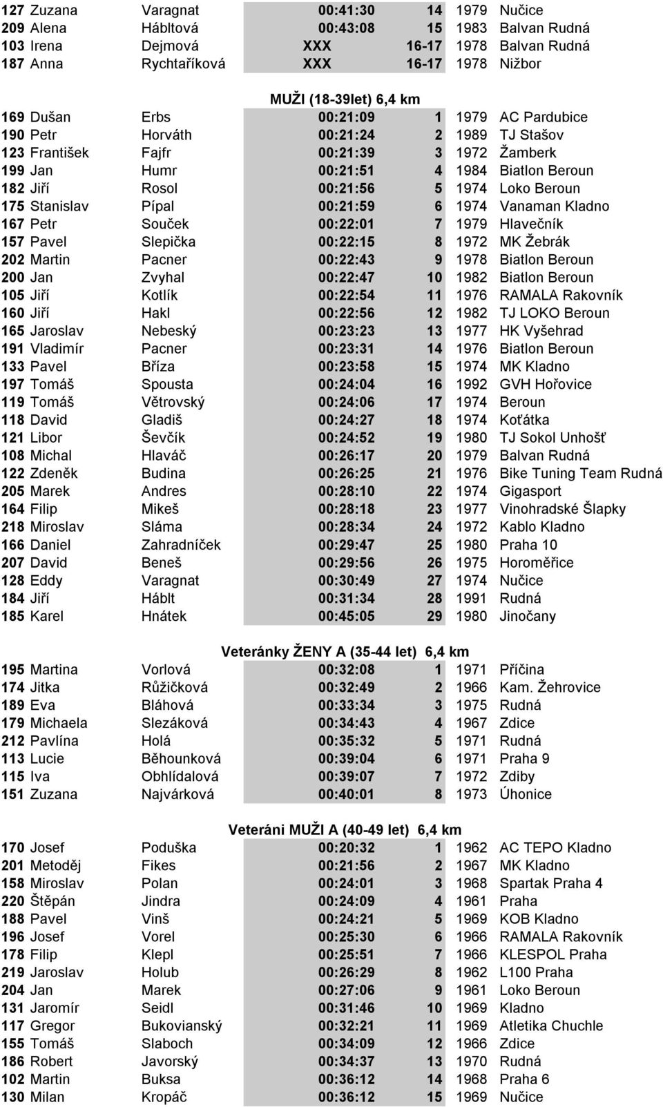 00:21:56 5 1974 Loko Beroun 175 Stanislav Pípal 00:21:59 6 1974 Vanaman Kladno 167 Petr Souček 00:22:01 7 1979 Hlavečník 157 Pavel Slepička 00:22:15 8 1972 MK Ţebrák 202 Martin Pacner 00:22:43 9 1978