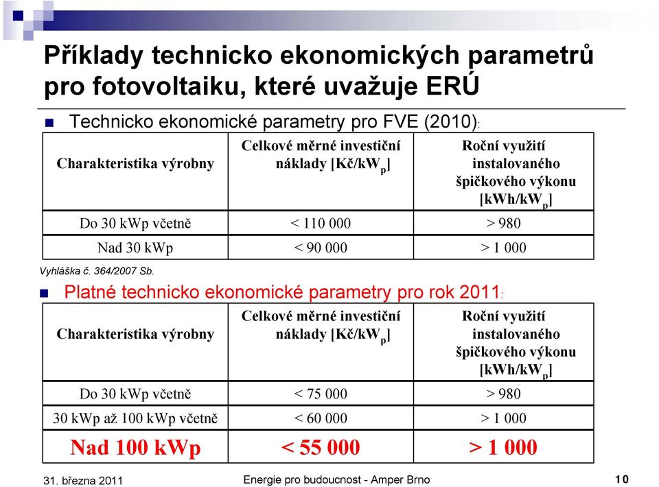 Celkové měrné investiční náklady [Kč/kW p ] < 110 000 <90000 Platné technicko ekonomické parametry pro rok 2011: Charakteristika výrobny Do 30 kwp včetně 30 kwp