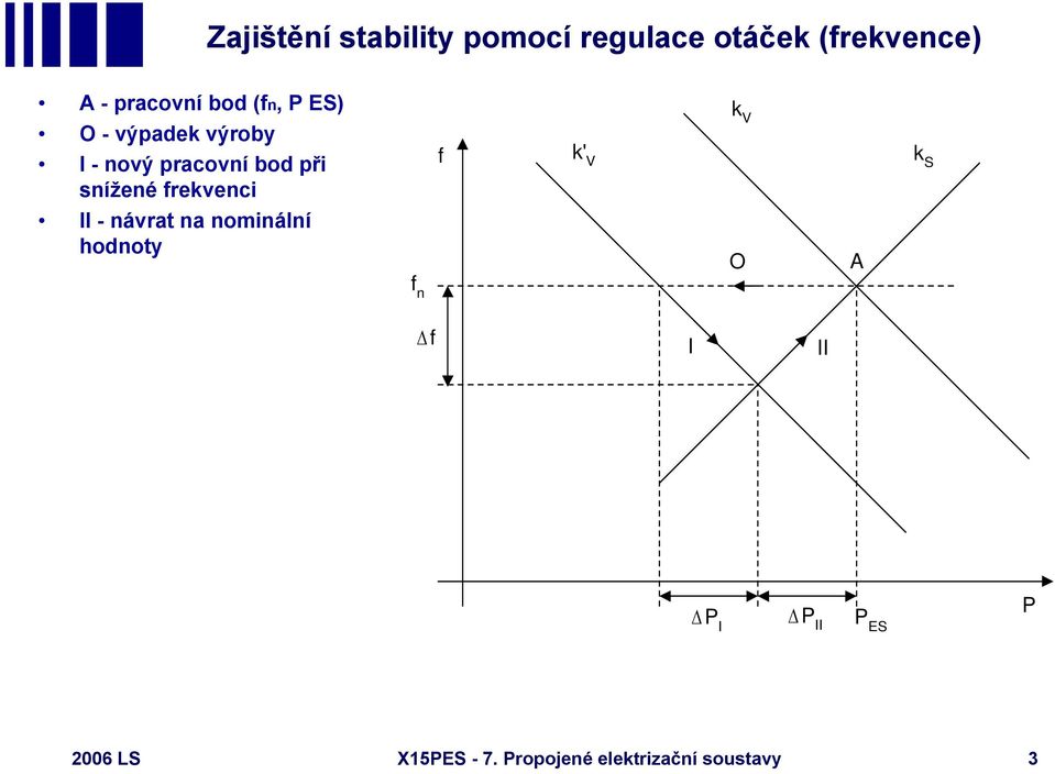 frekvenci f k' V k V k S II - návrat na nominální hodnoty O A f n Δ f