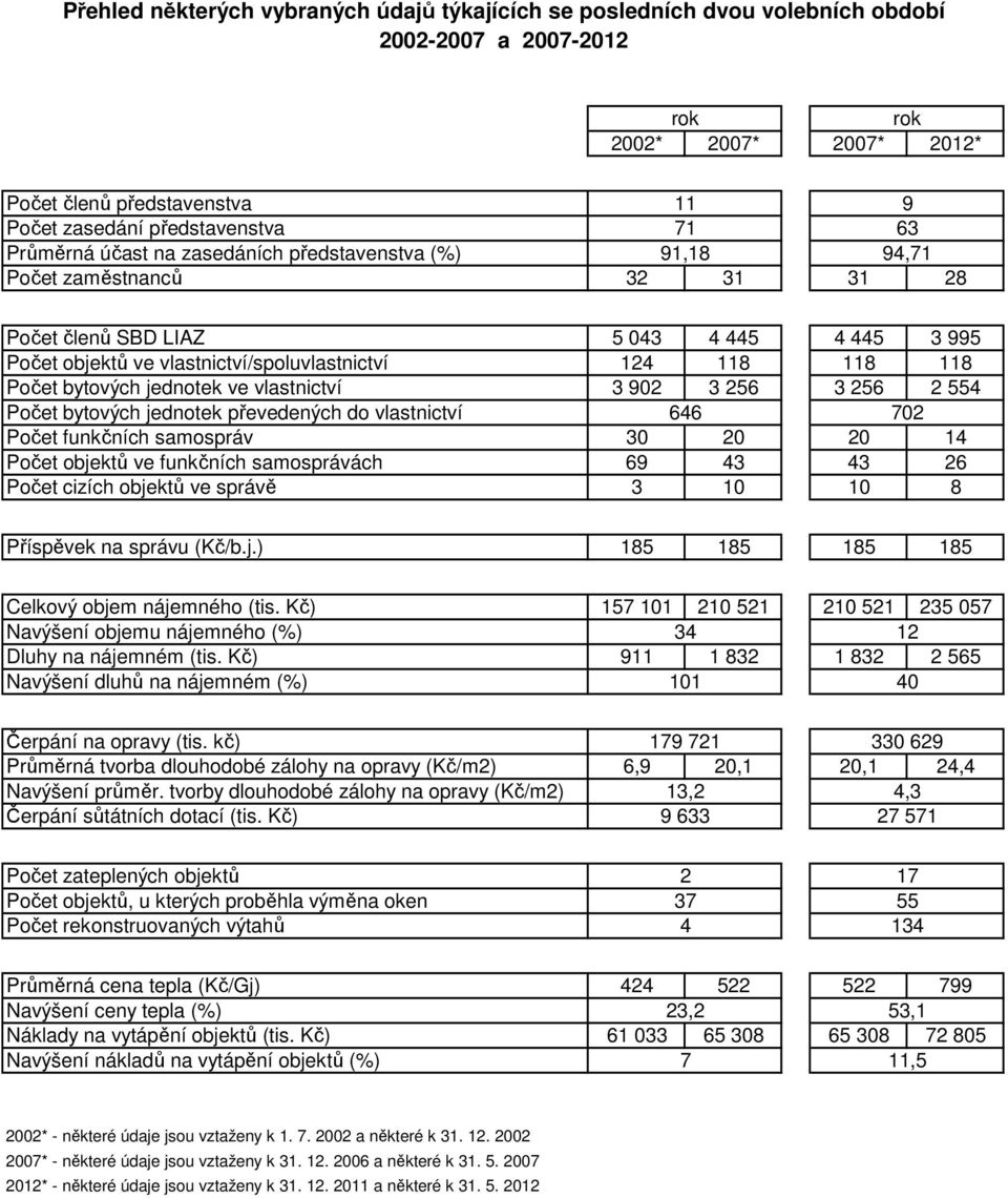 118 118 Počet bytových jednotek ve vlastnictví 3 902 3 256 3 256 2 554 Počet bytových jednotek převedených do vlastnictví 646 702 Počet funkčních samospráv 30 20 20 14 Počet objektů ve funkčních