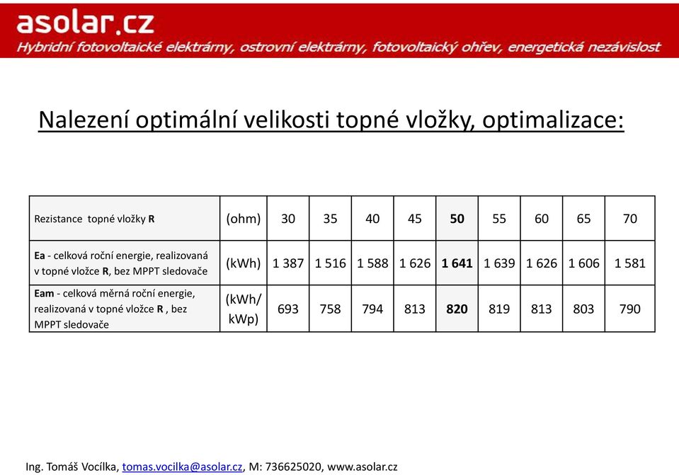 sledovače (kwh) 1 387 1 516 1 588 1 626 1 641 1 639 1 626 1 606 1 581 Eam - celková měrná roční