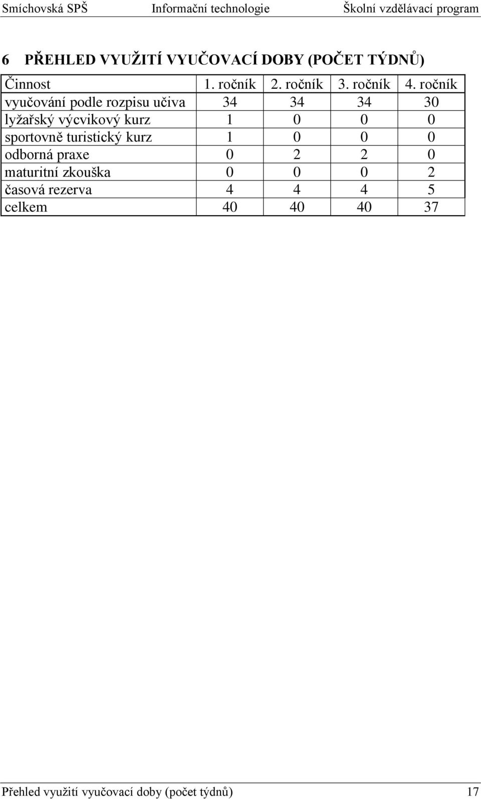 ročník vyučování podle rozpisu učiva 34 34 34 30 lyţařský výcvikový kurz 1 0 0 0