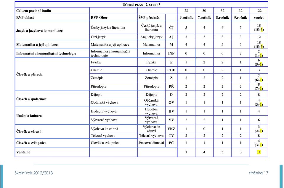 Matematika M 4 4 5 5 Informační a komunikační technologie Člověk a příroda Člověk a společnost Umění a kultura Člověk a zdraví Informatika a komunikační technologie Informatika INF 0 0 0 2 Fyzika