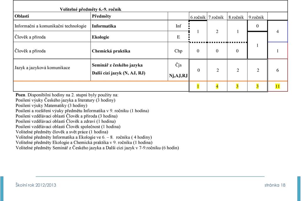 Další cizí jazyk (N, AJ, RJ) Čjs Nj,AJ,RJ 0 2 2 2 6 1 4 3 3 11 Pozn. Disponibilní hodiny na 2.